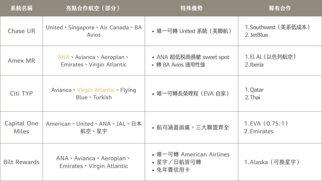 美國五大點數系統在航空合作上各有優勢： Amex MR 擁有最多轉點夥伴，包括 ANA、Emirates、Flying Blue、KrisFlyer、Avios 等，是轉亞洲航線最強的系統。 Chase UR 是唯一可轉點至 United 的系統，還支援 Aeroplan、KrisFlyer、BA Avios 等。 Citi TYP 可轉點至 Turkish、Avianca、Asia Miles 與 Flying Blue，是冷門高價值的轉點管道。 Capital One Miles 支援超過 15 家航司，包括 Turkish、Emirates、Flying Blue 等，但不支援美系航司。 Bilt 是唯一可轉 American Airlines 的點數系統，還支援 Hyatt、United、Flying Blue 等夥伴，對住租族非常有吸引力。