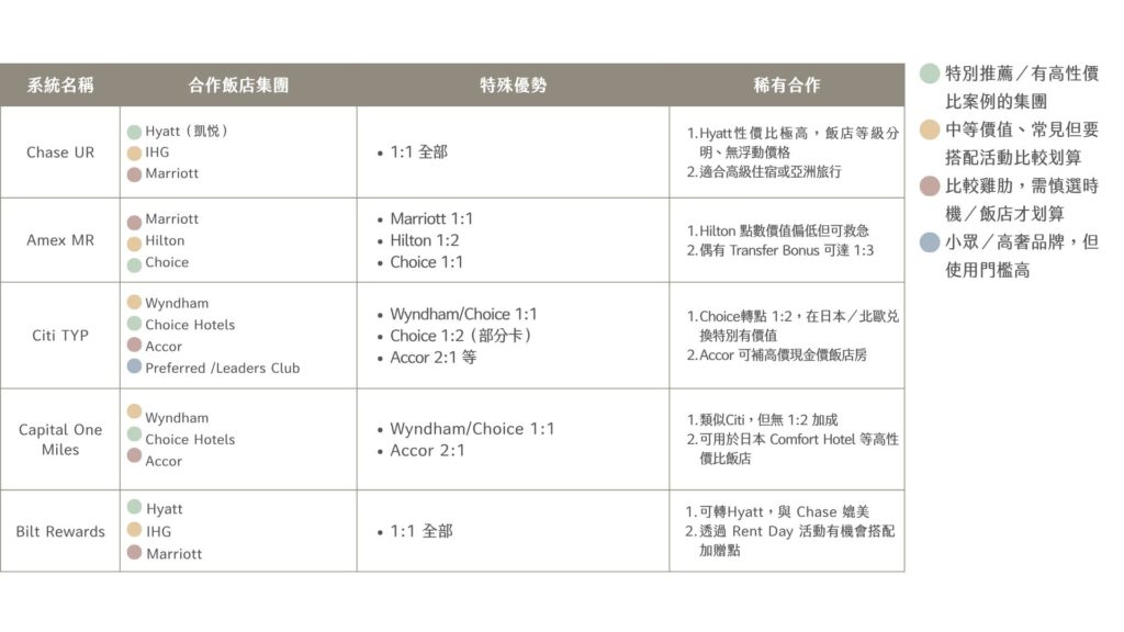 五大點數系統在飯店集團的轉點合作也有明顯差異： Chase UR 可轉 Hyatt（1:1），是目前住宿價值最高的點數用法，也支援 IHG 與 Marriott。 Amex MR 可轉 Hilton（1:2）與 Marriott（1:1.2），彈性高但價值稍低。 Citi TYP 可轉 Wyndham（1:1）與 Choice（1:2），適合美國本地或商務旅館型住宿。 Capital One Miles 可轉 Choice（1:1）與 Accor（2:1），適合預訂中高階連鎖飯店。 Bilt 同時支援 Hyatt 與 Marriott，且不需要年費即可轉點，非常適合新手入門住宿兌換。