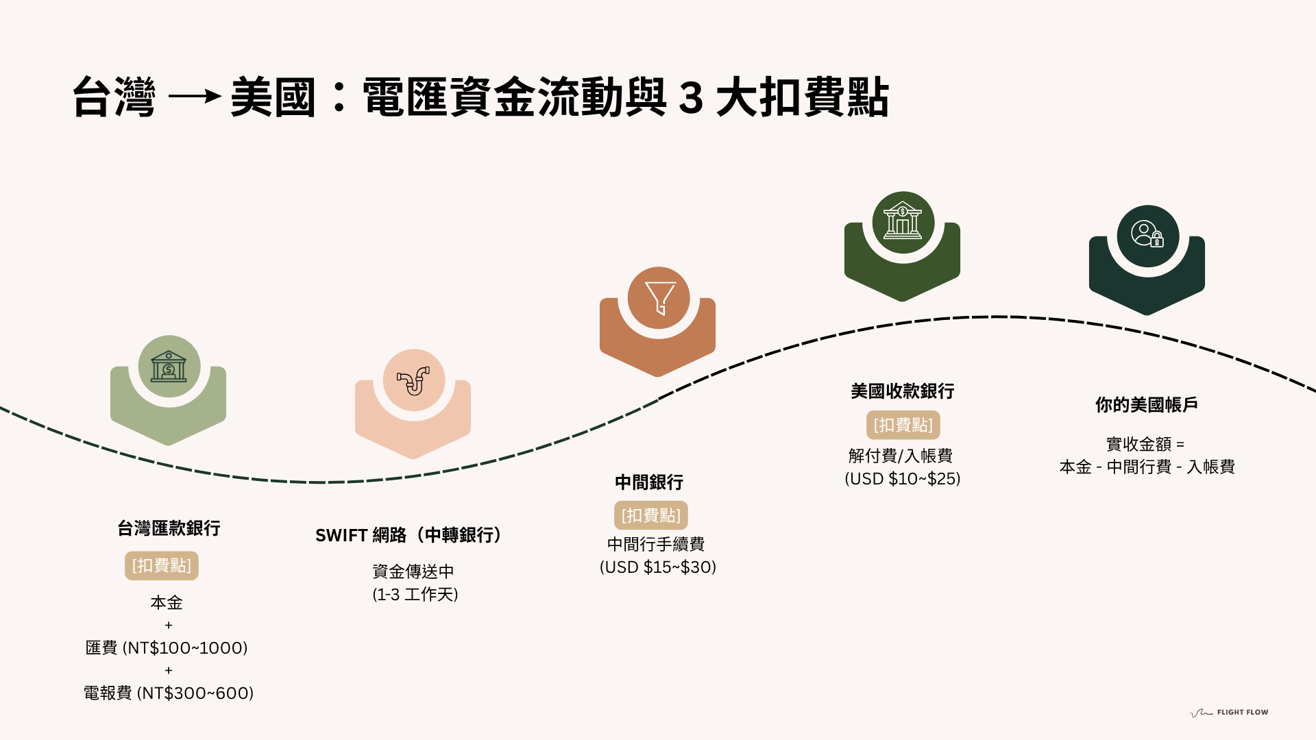 跨境電匯資金流動與三大扣費點示意圖
