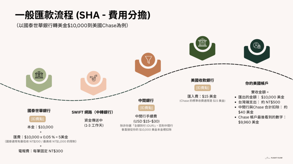 國泰世華銀行一般電匯（SHA 費用分擔）至美國 Chase 銀行流程圖。以匯款 $10,000 美金為例：起點台灣端支付 NT$300 電報費，本金 $10,000 進入 SWIFT 網路；中途經過中間行被扣除 USD $15-$30 轉接費，餘額降至約 $9,975；抵達終點美國 Chase 銀行再被扣除 USD $15-$25 入帳費。最終實收金額約為 $9,950 - $9,960，清晰展示「費用分擔模式下本金隨路徑遞減」的特徵。