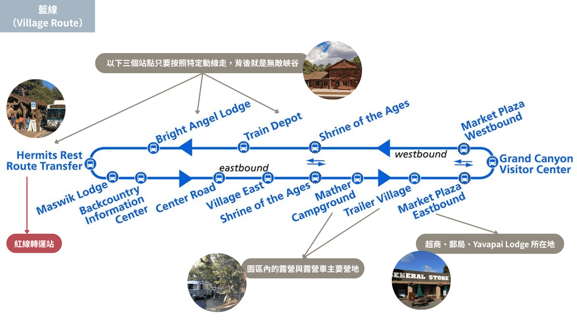 大峽谷南緣藍線免費接駁車（Village Route）官方路線說明圖，標示從遊客中心、將軍超商、大峽谷村落歷史區到紅線轉運站的所有停靠站點與園區飯店分布。