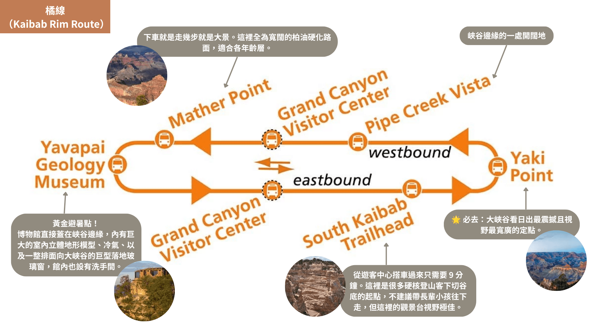 大峽谷南緣橘線免費接駁車（Kaibab Rim Route）8 字型雙向路線圖，標示從遊客中心總站出發，東向直達 South Kaibab 步道口與自駕禁區 Yaki Point，以及西向往返 Mather Point 與地質博物館的完整站點。