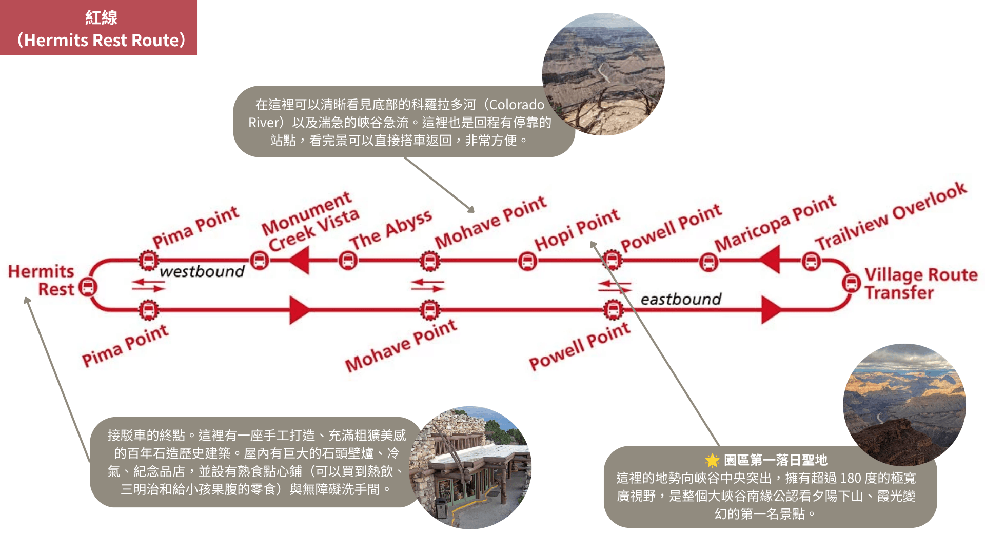 大峽谷南緣紅線免費接駁車（Hermits Rest Route）路線說明圖，標示從大峽谷村落出發沿隱士路至終點 Hermits Rest 的九大觀景點，並強調去程九站皆停、回程僅停靠三站的落日防禦交通規則。