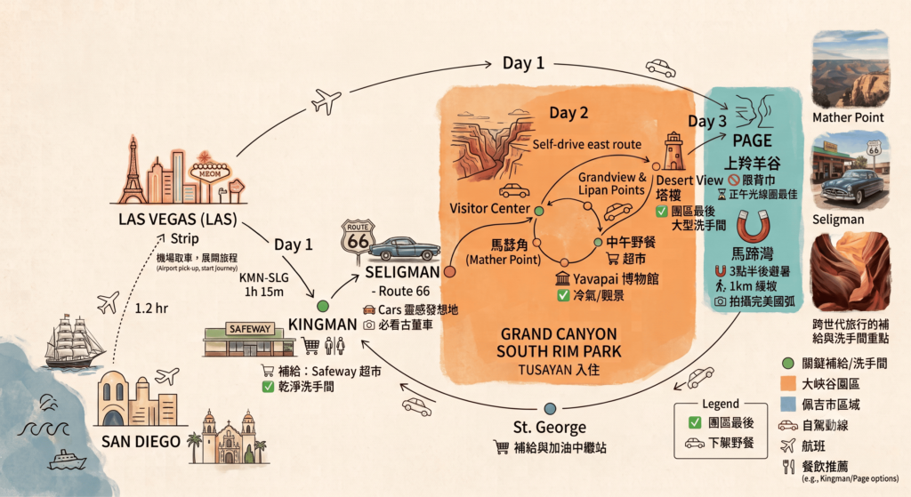 日系手繪雜誌風格的美西自駕動線地圖,包含聖地牙哥、拉斯維加斯、金曼、塞利格曼、大峽谷南緣與佩吉市,標註沿途廁所與關鍵補給點的無障礙家庭旅遊路線圖 日系手繪雜誌風格的美西自駕動線地圖,包含聖地牙哥、拉斯維加斯、金曼、塞利格曼、大峽谷南緣與佩吉市,標註沿途廁所與關鍵補給點的無障礙家庭旅遊路線圖