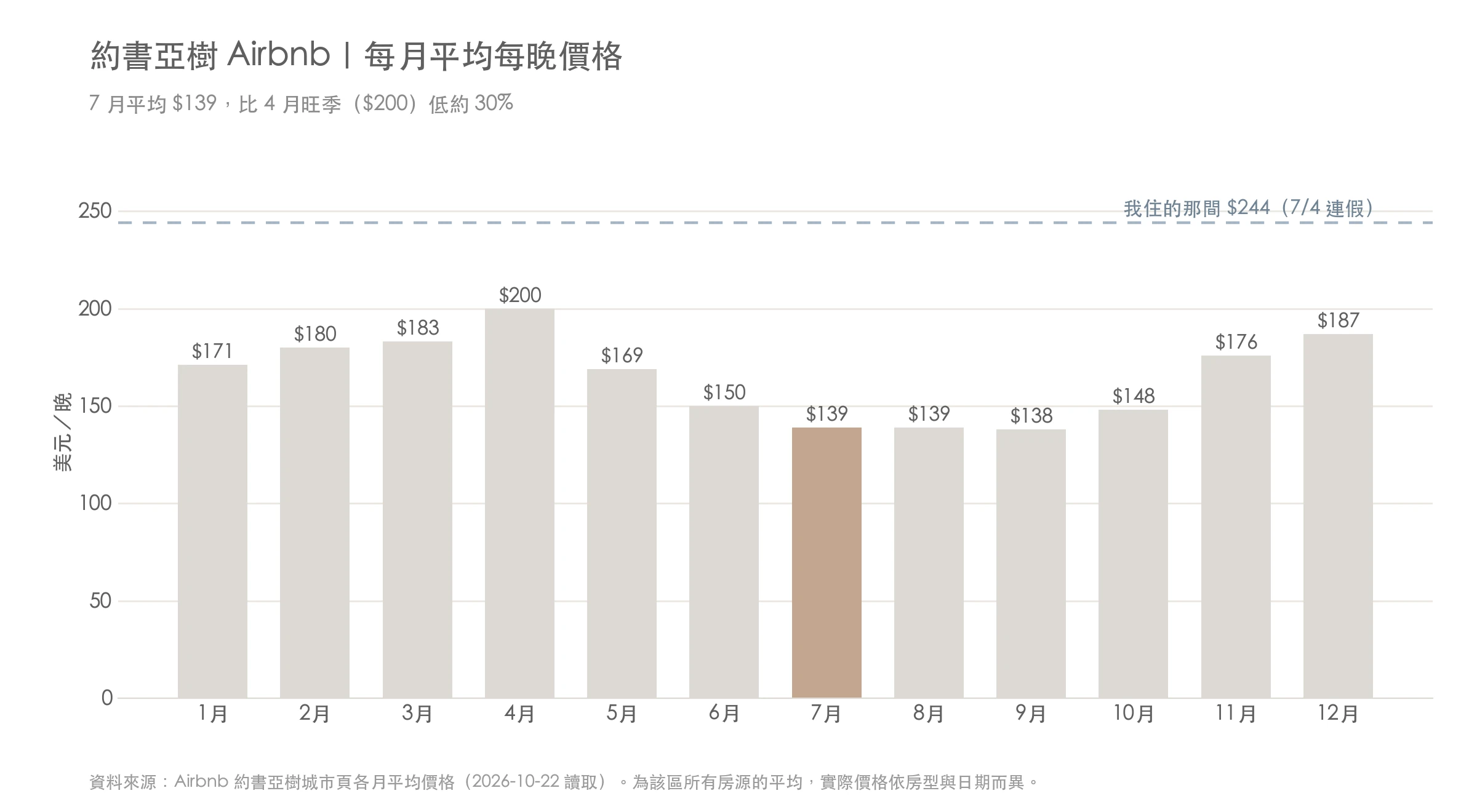約書亞樹 Airbnb 每月平均每晚價格圖表,7 月約 $139,4 月約 $200