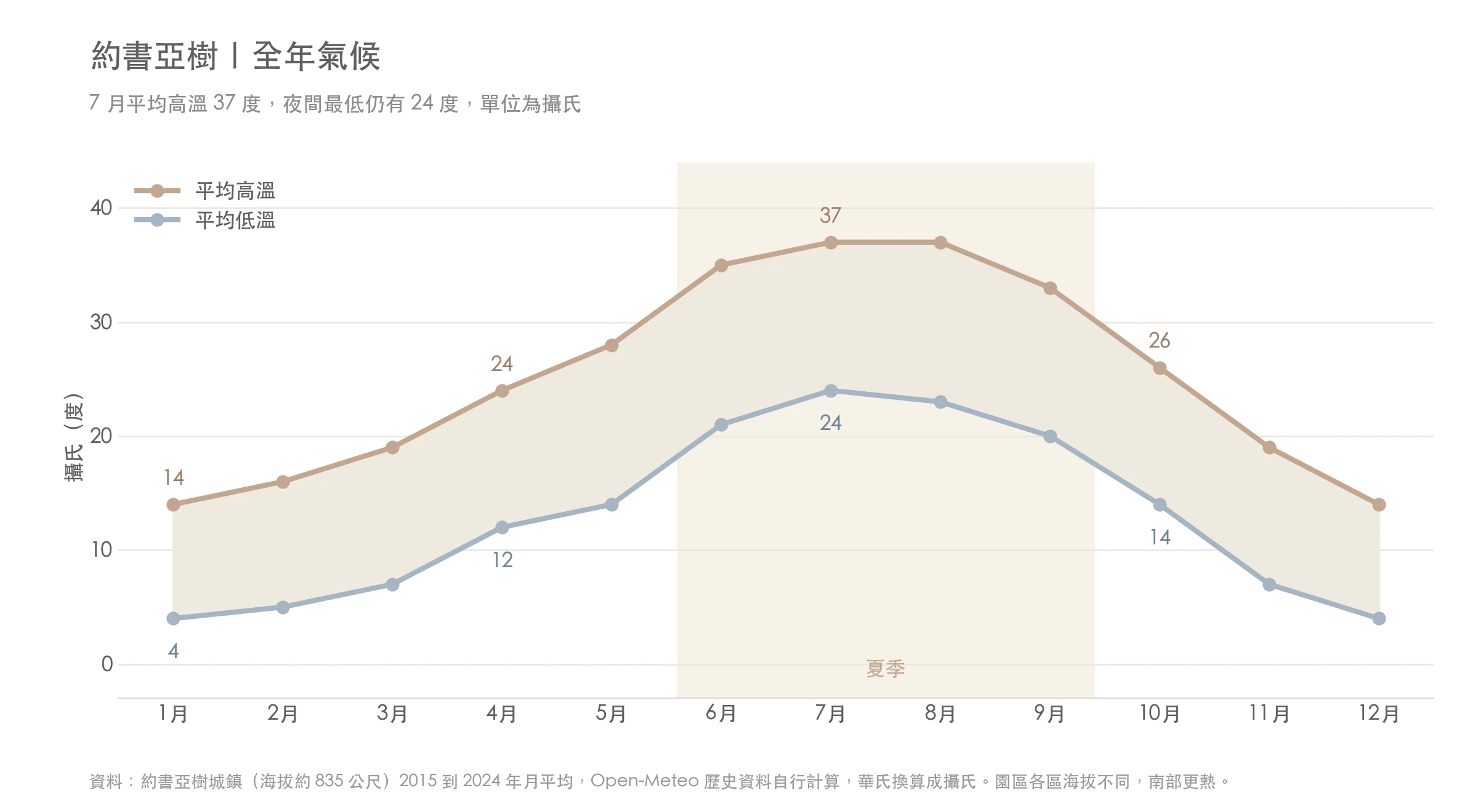 約書亞樹城鎮全年每月平均高溫與低溫圖表(攝氏),7 月平均高溫約 37°C、低溫約 24°C