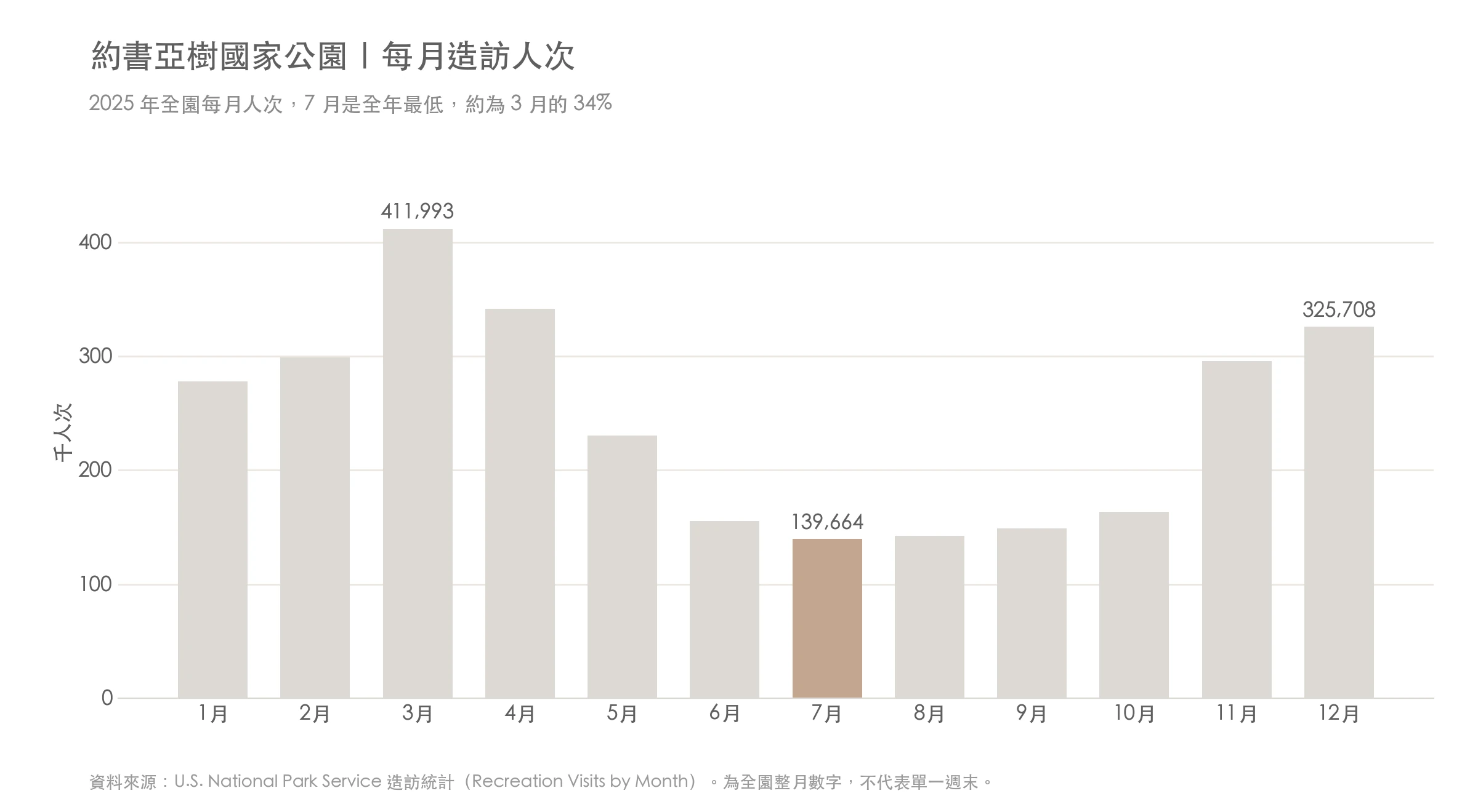 2025 年約書亞樹國家公園每月造訪人次圖表,7 月 139,664 人次為全年最低,3 月最高